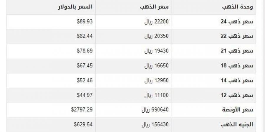 أسعار الذهب في اليمن اليوم.. الثلاثاء 4-2-2025 - ميديا سبورت