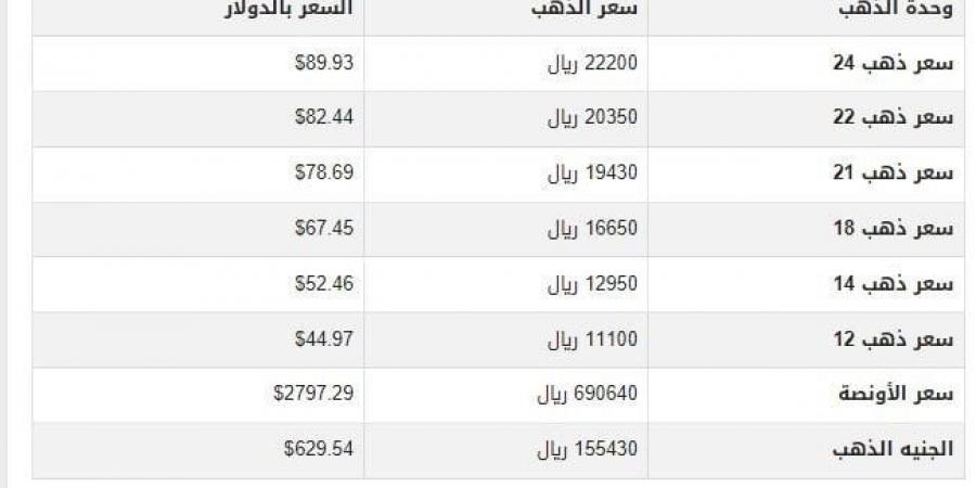 سعر الذهب في اليمن اليوم.. الأربعاء 5-2-2025 - ميديا سبورت