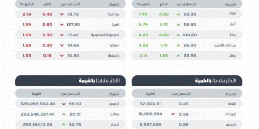 تاسي يغلق مرتفعًا عند مستوى (12433.58) نقطة - ميديا سبورت