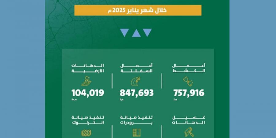 أمانة الرياض تعزز جودة الطرق بتنفيذ أعمال صيانة شاملة في الشهر الماضي - ميديا سبورت