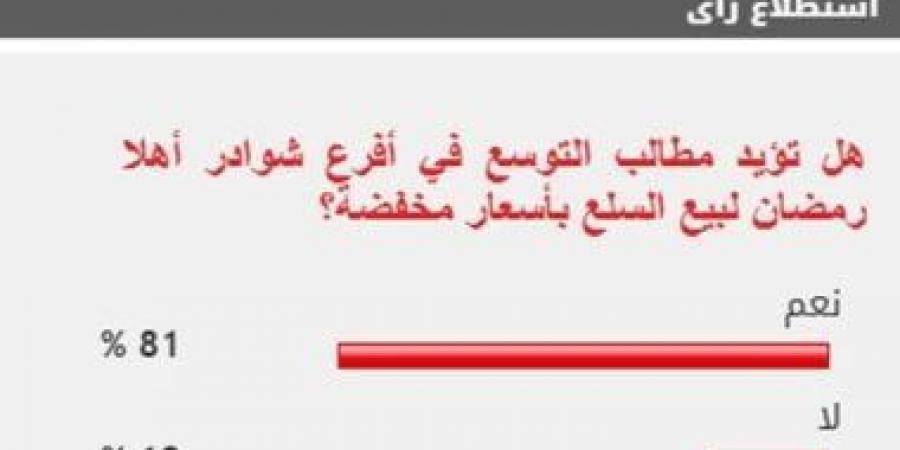 81% من القراء يطالبون بالتوسع فى معارض "أهلا رمضان" بالقاهرة والمحافظات - ميديا سبورت