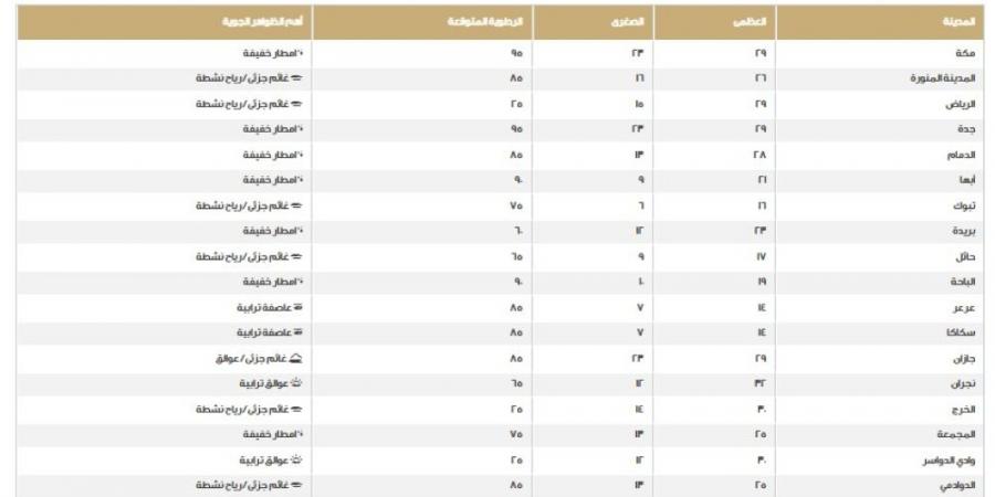 نرصد درجات الحرارة والظواهر الجوية على مناطق المملكة اليوم الخميس - ميديا سبورت