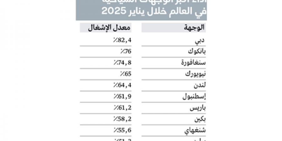 دبي تتصدر الإشغال الفندقي عالمياً.. وتحقق مكاسب قوية خلال يناير - ميديا سبورت