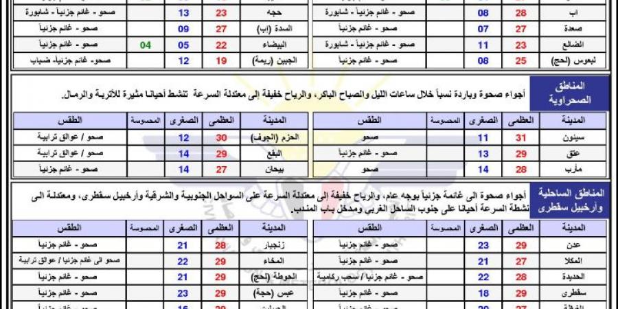 حالة الطقس ودرجات الحرارة في اليمن اليوم السبت 8 فبراير 2025 - ميديا سبورت