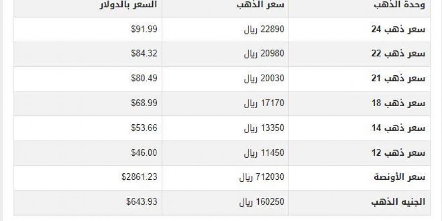 سعر الذهب في اليمن اليوم.. الأحد 9-2-2025 - ميديا سبورت