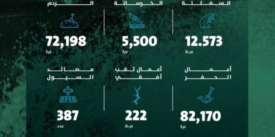 أمانة الرياض تعزز كفاءة شبكات تصريف السيول - ميديا سبورت