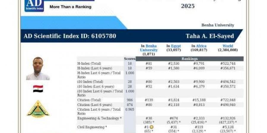 طه عوض الله يتصدر جامعة بنها في تصنيف «AD» العلمي للهندسة المدنية - ميديا سبورت