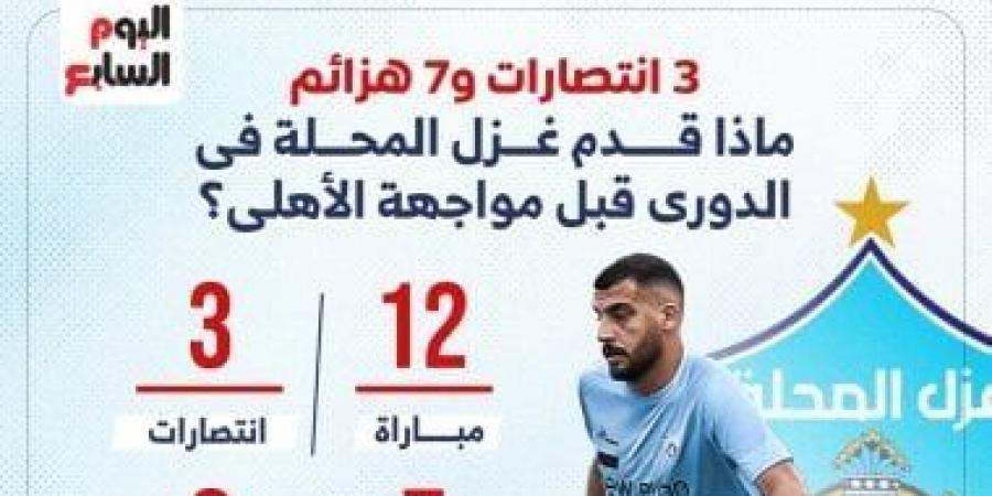 3 انتصارات و7 هزائم.. ماذا قدم غزل المحلة في الدوري قبل مواجهة الأهلي؟ - ميديا سبورت