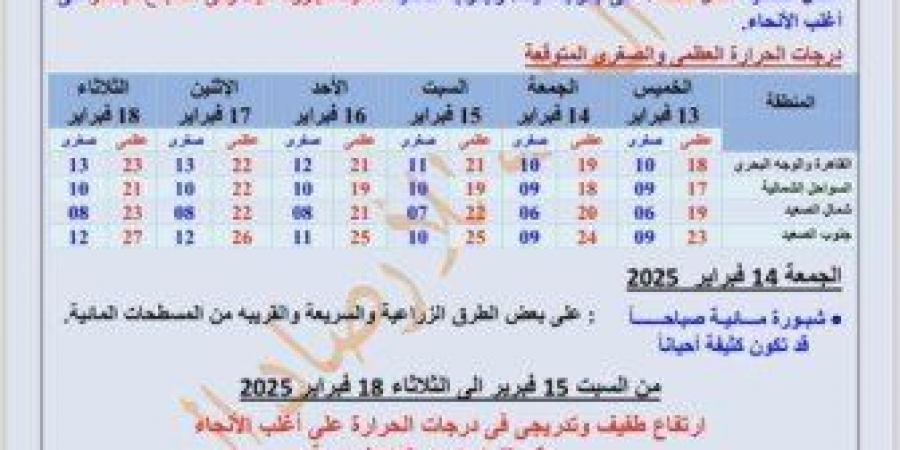 حالة الطقس الأيام المقبلة.. ارتفاع طفيف في درجات الحرارة قبل شهر رمضان - ميديا سبورت