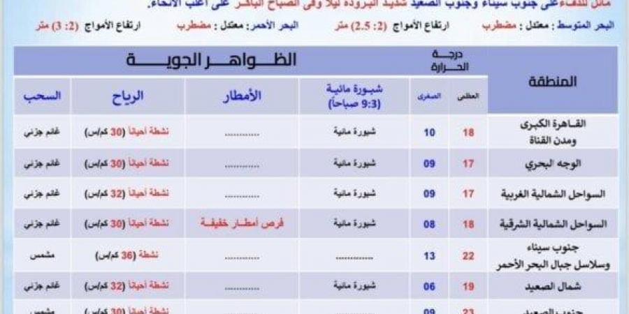 بسبب هذه الظاهرة.. بيان عاجل من الأرصاد بشأن حالة الطقس اليوم الخميس 13 فبراير 2025 - ميديا سبورت