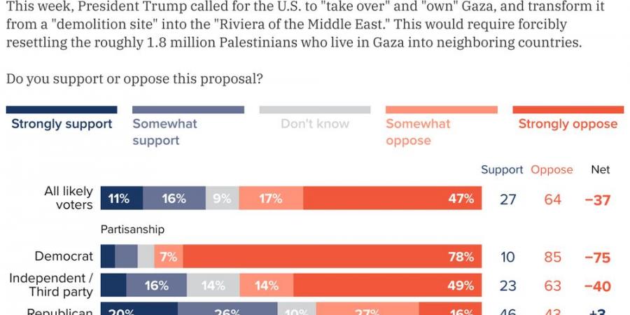 استطلاع أمريكي: غالبية المواطنين يرفضون خطة ترامب لامتلاك غزة وتهجير الفلسطينيين - ميديا سبورت