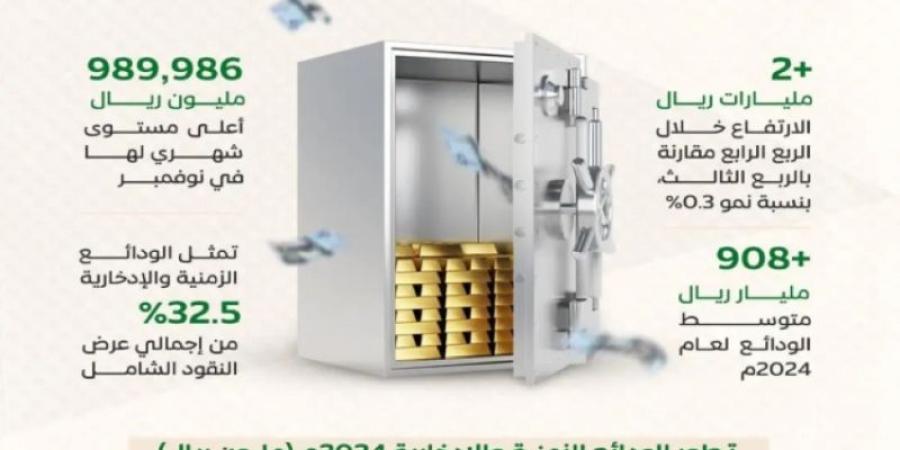 أكثر من 949 مليار ريال الودائع الادخارية والزمنية بنهاية عام 2024م لتبلغ قمّتها - ميديا سبورت