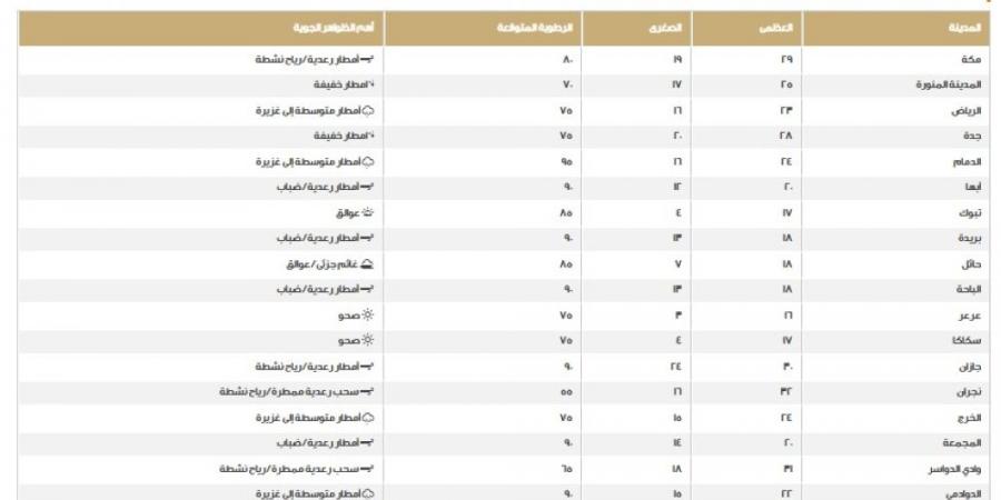 الطقس في السعودية.. اعرف درجات الحرارة على المناطق اليوم الخميس - ميديا سبورت