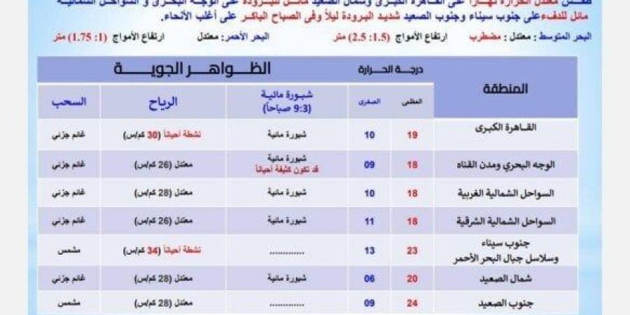 بيان عاجل من الأرصاد بشأن حالة الطقس اليوم الجمعة 14 فبراير 2025: ابتعدوا عن هذه الطرق - ميديا سبورت