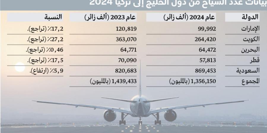 أعداد السياح الإماراتيين إلى تركيا تتراجع 17.2% خلال 2024 - ميديا سبورت