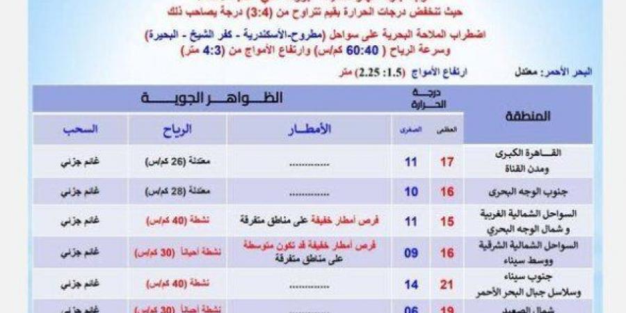 بداية موجة باردة جديدة.. حالة الطقس غداً الجمعة 21 فبراير 2025 - ميديا سبورت