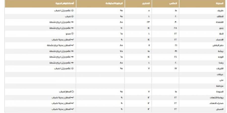 أدناها في السودة.. درجات الحرارة اليوم الخميس بمناطق المملكة - ميديا سبورت