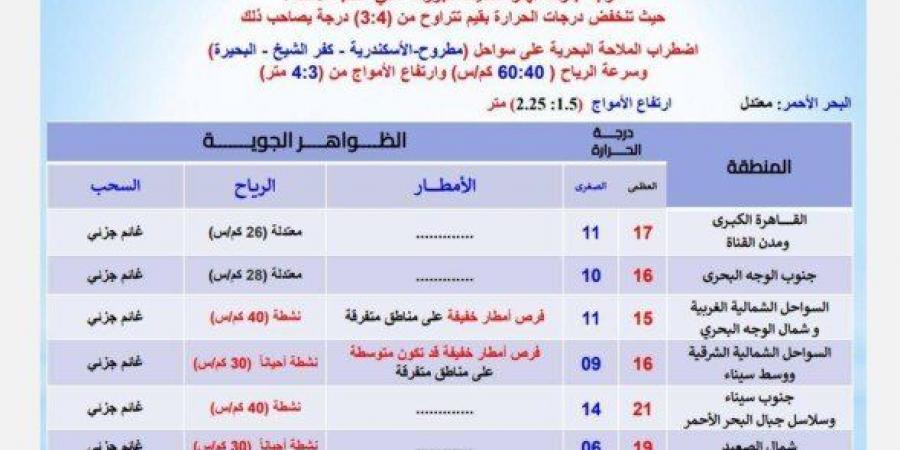 الأرصاد تعلن أماكن سقوط الأمطار اليوم الجمعة 21 فبراير 2025.. وتحذر من هذه الظاهرة - ميديا سبورت