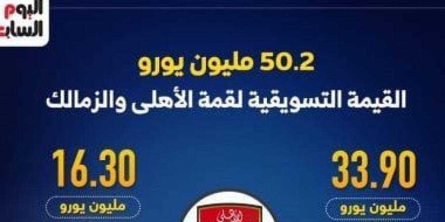 صراع الملايين.. 50 مليون يورو القيمة التسويقية لقمة الأهلى والزمالك "إنفوجراف" - ميديا سبورت