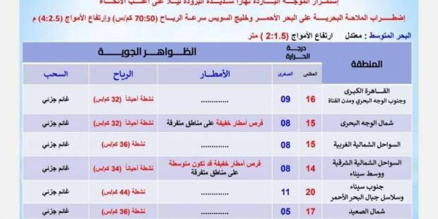 «الأرصاد»: استمرار الموجة شديدة البرودة غدا.. و4 ظواهر جوية تضرب البلاد - ميديا سبورت