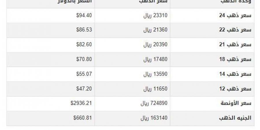 سعر الذهب في اليمن اليوم.. الأحد 23-2-2025 - ميديا سبورت