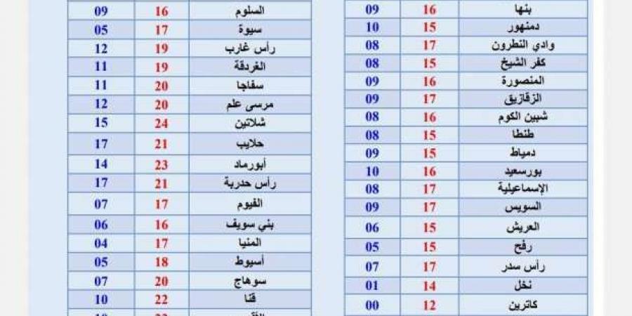 أبرد ليالي شتاء 2025 على الإسكندرية.. انخفاض كبير في درجات الحرارة - ميديا سبورت