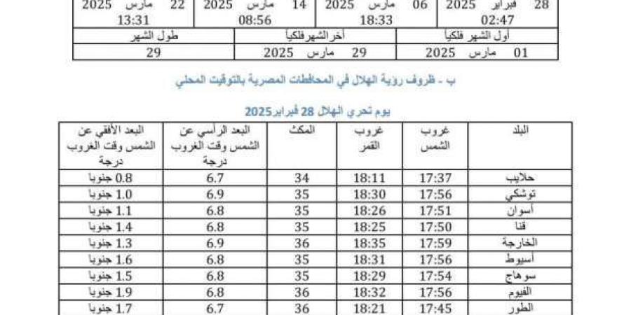 «البحوث الفلكية» تكشف 33 مدينة يبدأ بها رمضان خلال أيام| عاجل - ميديا سبورت