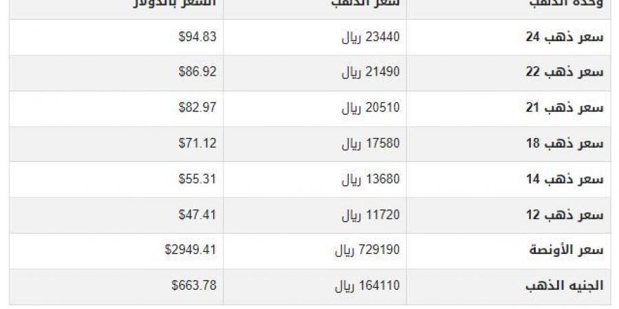 سعر الذهب في اليمن اليوم.. الثلاثاء 25-2-2025 - ميديا سبورت