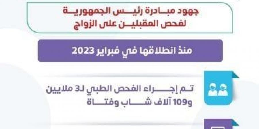 فحص 3 ملايين شاب وفتاة ضمن مبادرة «المقبلين على الزواج».. إنفو جراف - ميديا سبورت