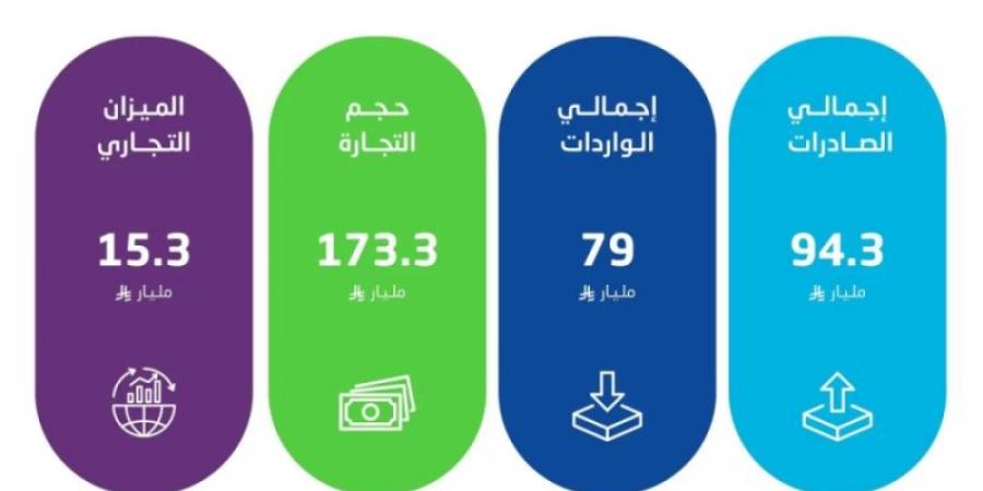 الإحصاء: ارتفاع الصادرات غير البترولية بنسبة 18.1% في ديسمبر 2024م - ميديا سبورت