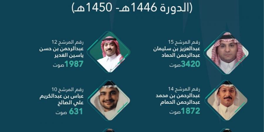 التجارة تعلن فوز 6 مترشحين في انتخابات غرفة الأحساء - ميديا سبورت