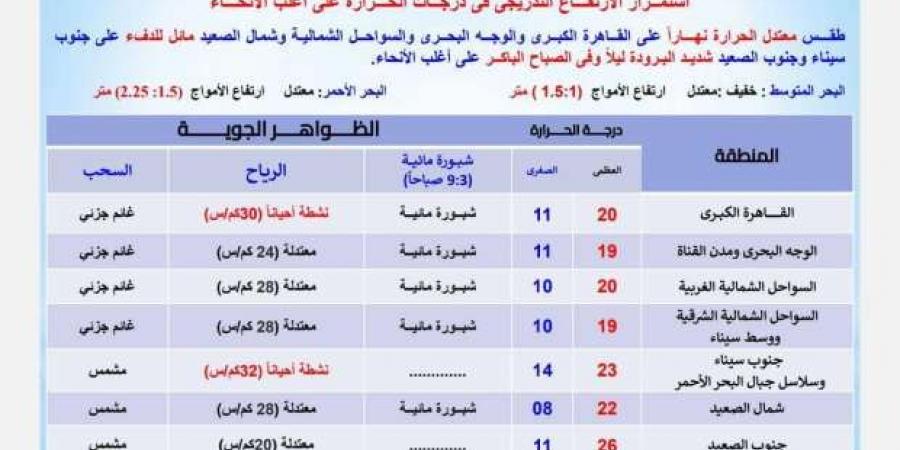 «الأرصاد»: استمرار ارتفاع الحرارة خلال الـ72 ساعة المقبلة وسقوط أمطار - ميديا سبورت