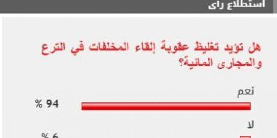 94% من القراء يؤيدون تغليظ عقوبة إلقاء المخلفات في الترع والمجارى المائية - ميديا سبورت